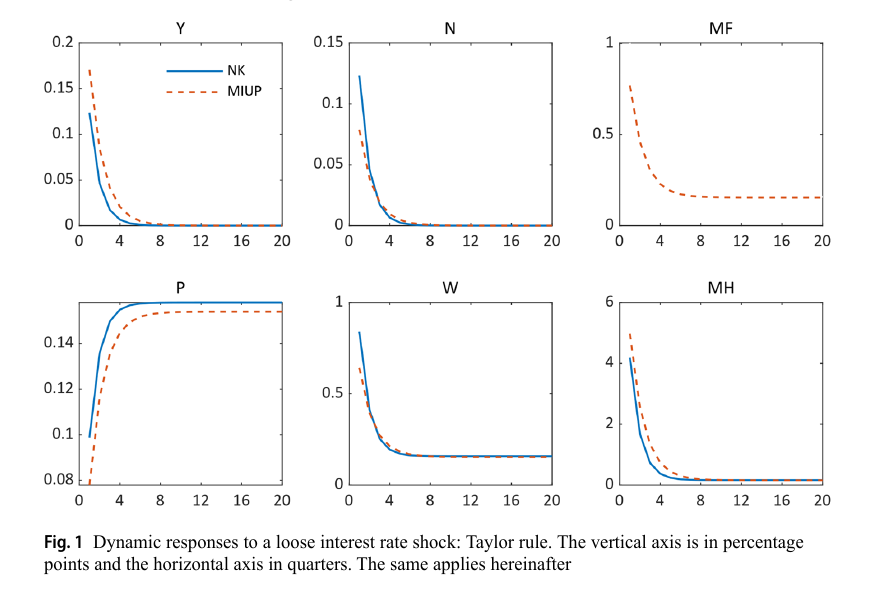 figura-1-dynamic-responses-to-a-loose-interest-rate-schok-taylor-rule.png